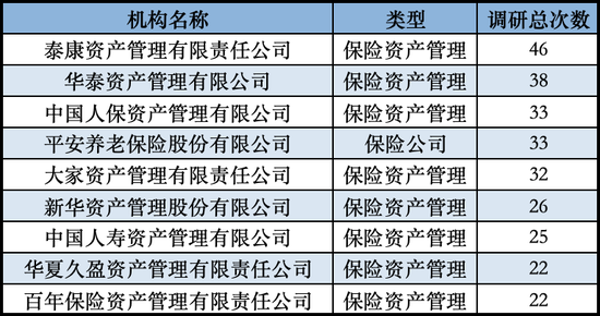 發(fā)力長錢入市！險資扎堆調(diào)研