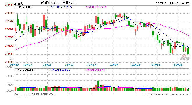 年度回顧展望：2025年鋅基本面趨于寬松