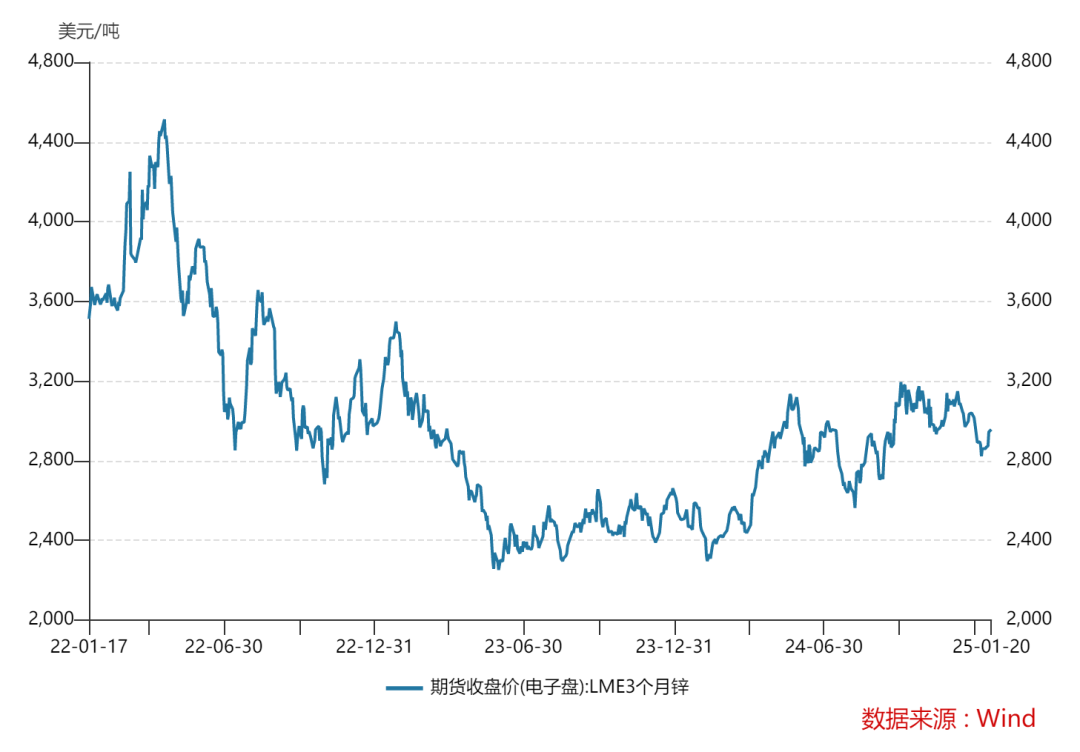 年度回顧展望：2025年鋅基本面趨于寬松