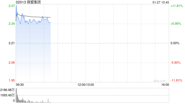 微盟集團(tuán)早盤漲超6% 開源證券上調(diào)至“買入”評(píng)級(jí)