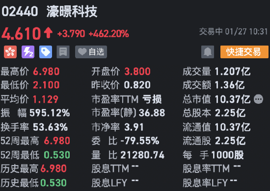 濠暻科技飆升4倍 擬獲溢利約8%提全購(gòu)要約