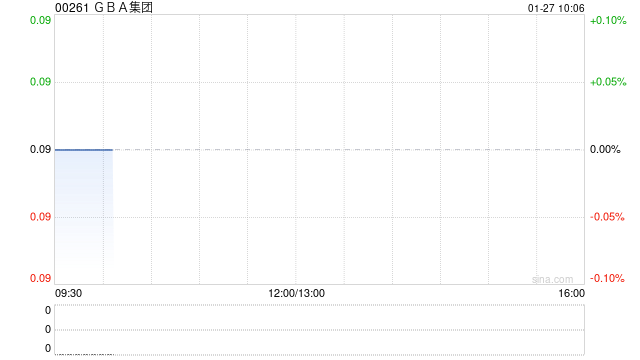 GBA集團(tuán)根據(jù)配售協(xié)議發(fā)行1.94億股新股份