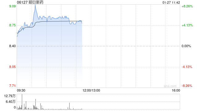 昭衍新藥早盤上漲5% 公司去年第四季度凈利潤預計超1.2億元