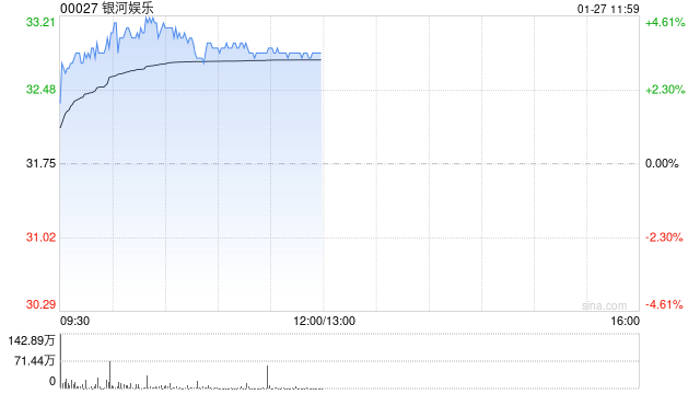 博彩股早盤全線上揚(yáng) 銀河娛樂漲逾4%美高梅中國(guó)漲逾2%