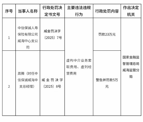 中信保誠人壽威海中心支公司被罰23萬元：虛構中介業(yè)務套取費用、虛列經營費用