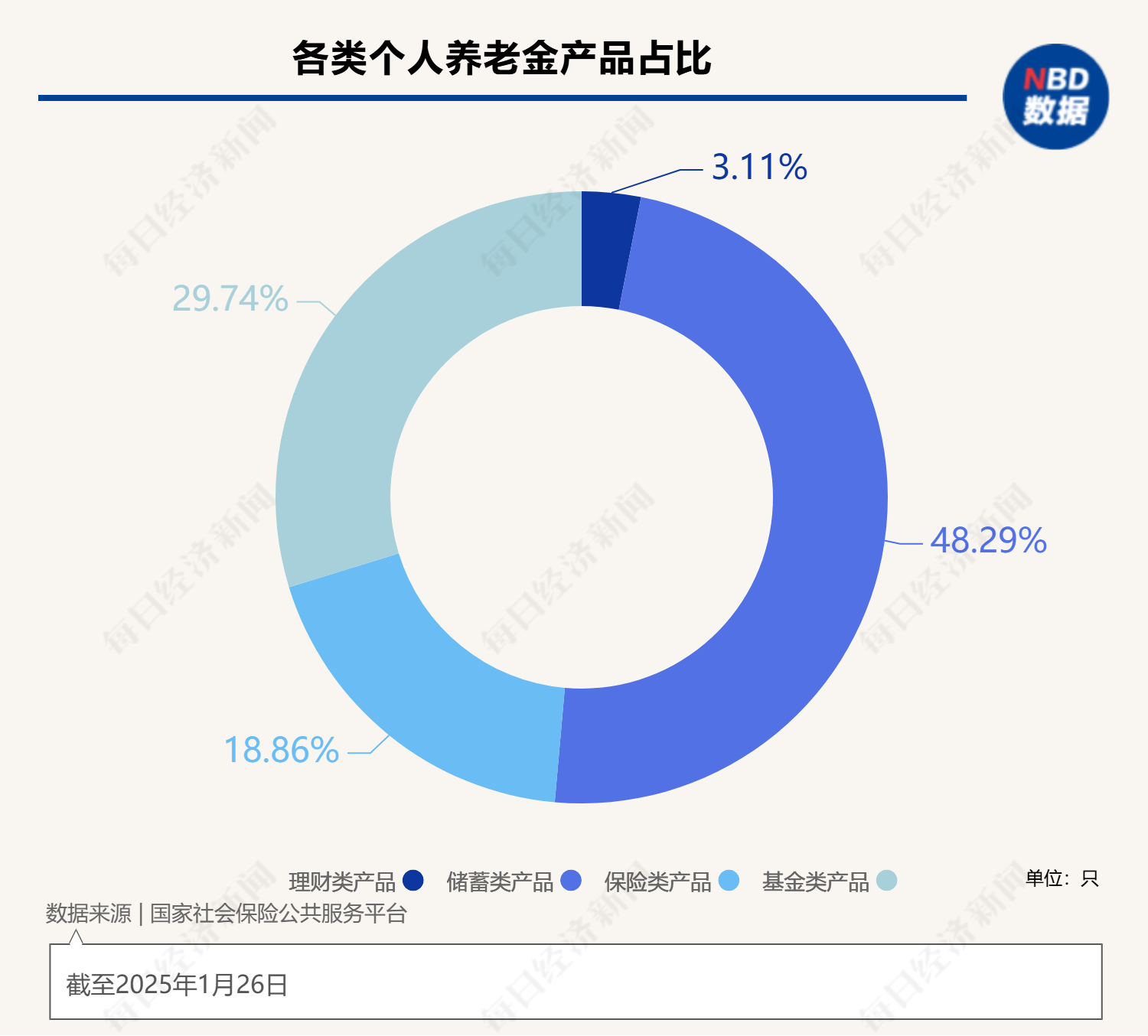 最高年化利率降至“2”字頭 占據個人養(yǎng)老金產品“半壁江山”的儲蓄類產品吸引力幾何？