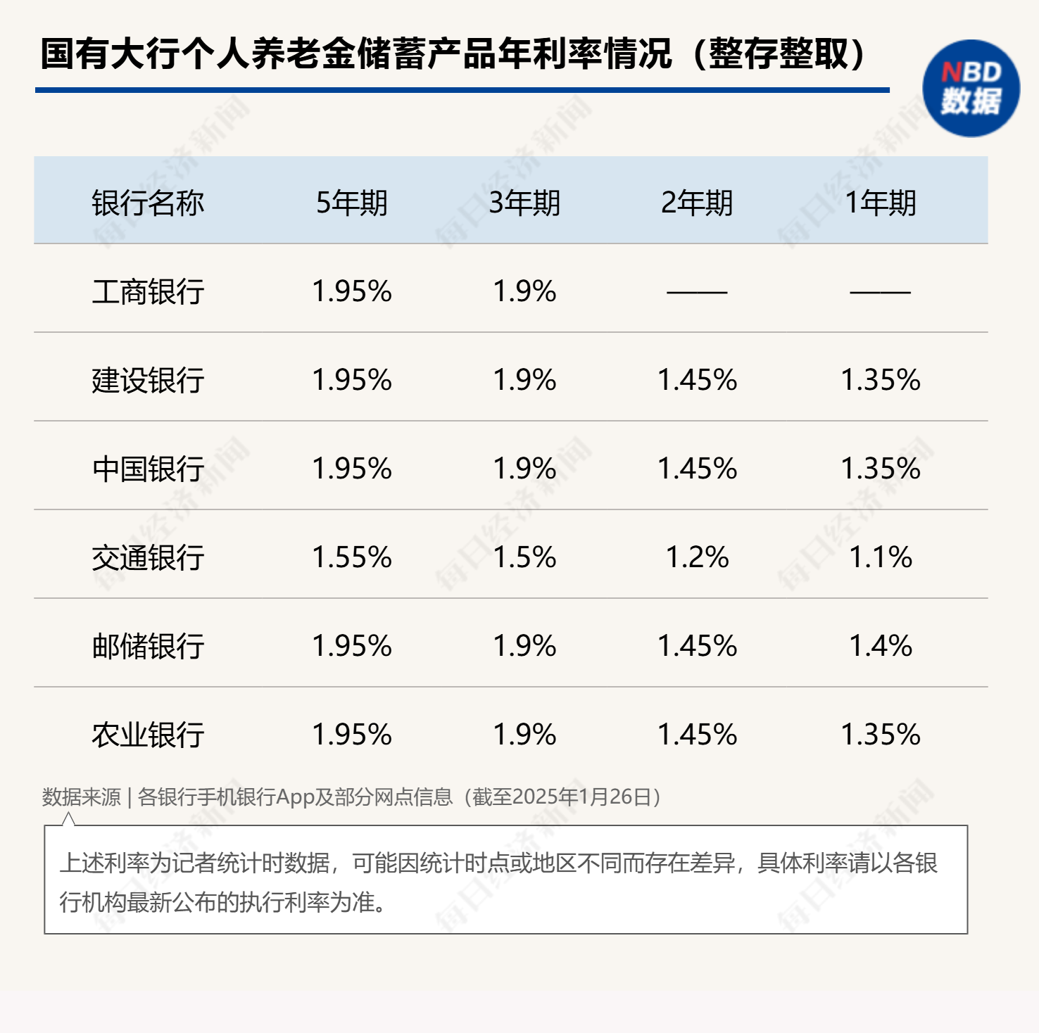 最高年化利率降至“2”字頭 占據個人養(yǎng)老金產品“半壁江山”的儲蓄類產品吸引力幾何？