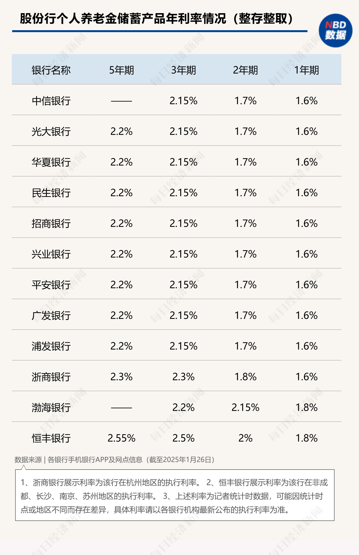 最高年化利率降至“2”字頭 占據個人養(yǎng)老金產品“半壁江山”的儲蓄類產品吸引力幾何？