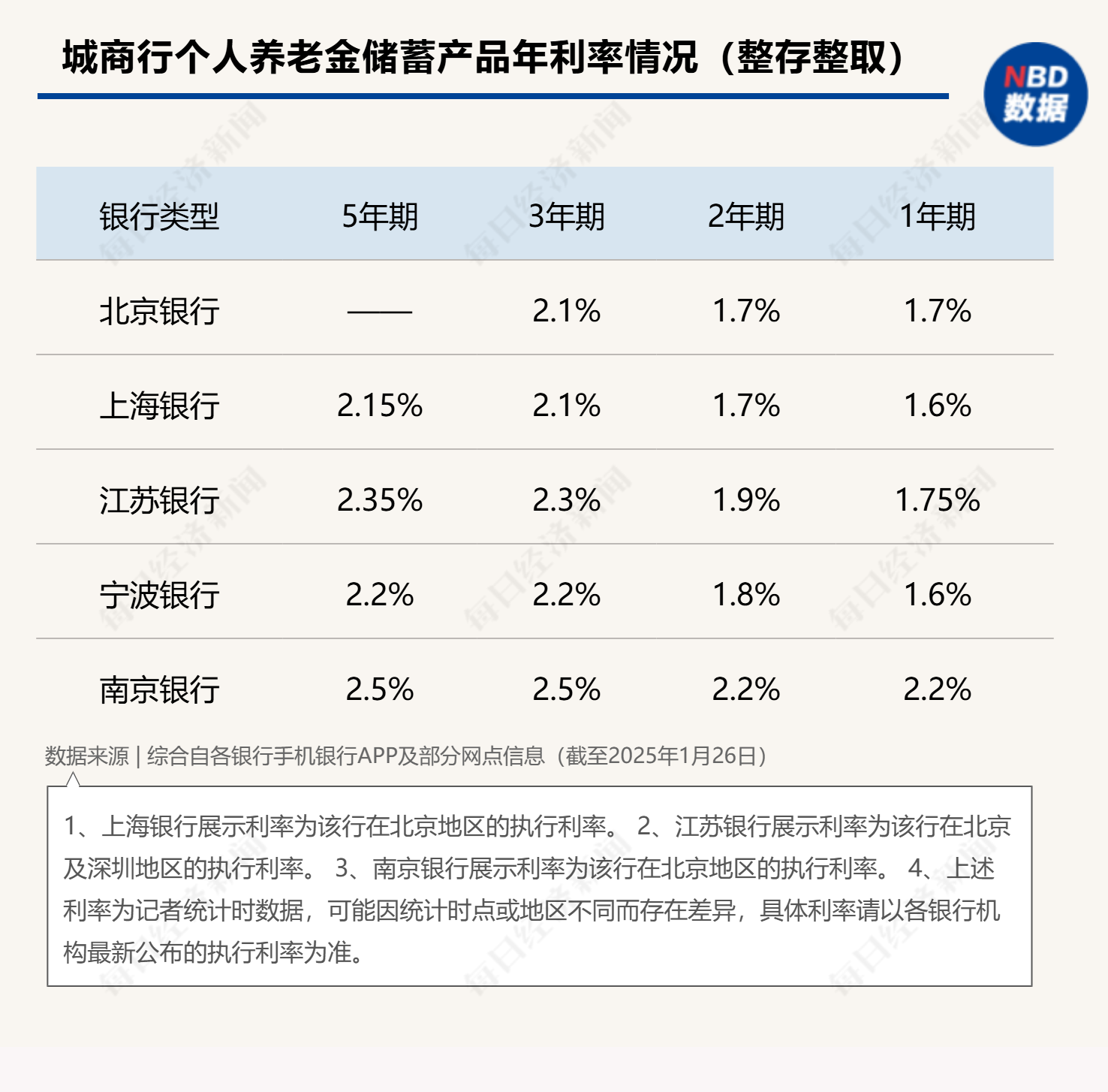 最高年化利率降至“2”字頭 占據個人養(yǎng)老金產品“半壁江山”的儲蓄類產品吸引力幾何？