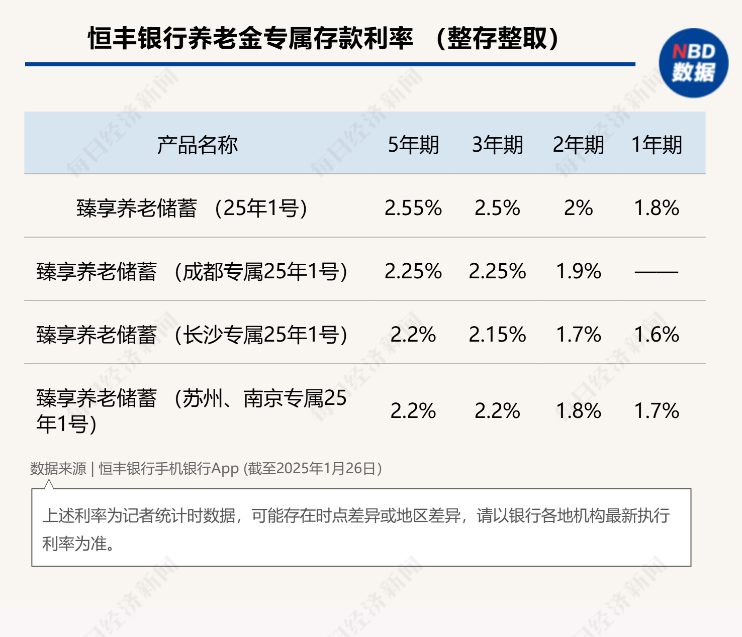 最高年化利率降至“2”字頭 占據個人養(yǎng)老金產品“半壁江山”的儲蓄類產品吸引力幾何？