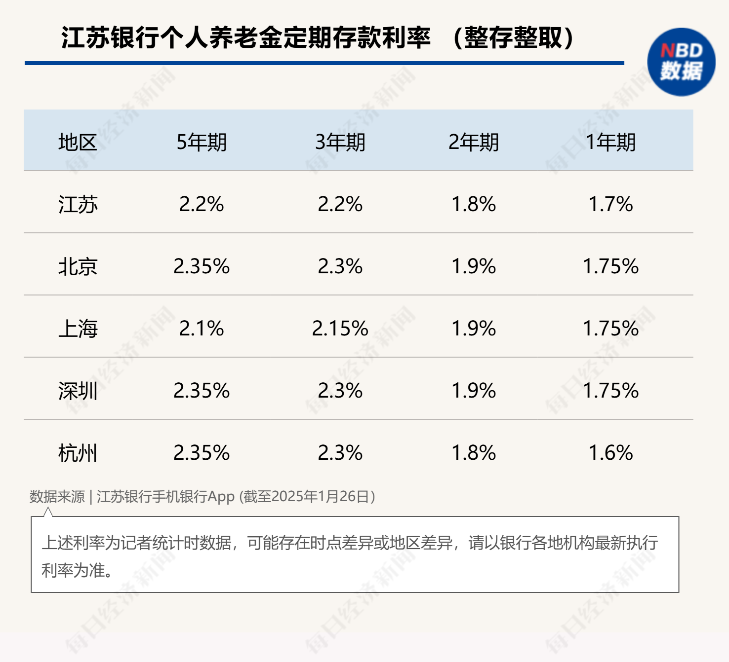 最高年化利率降至“2”字頭 占據個人養(yǎng)老金產品“半壁江山”的儲蓄類產品吸引力幾何？