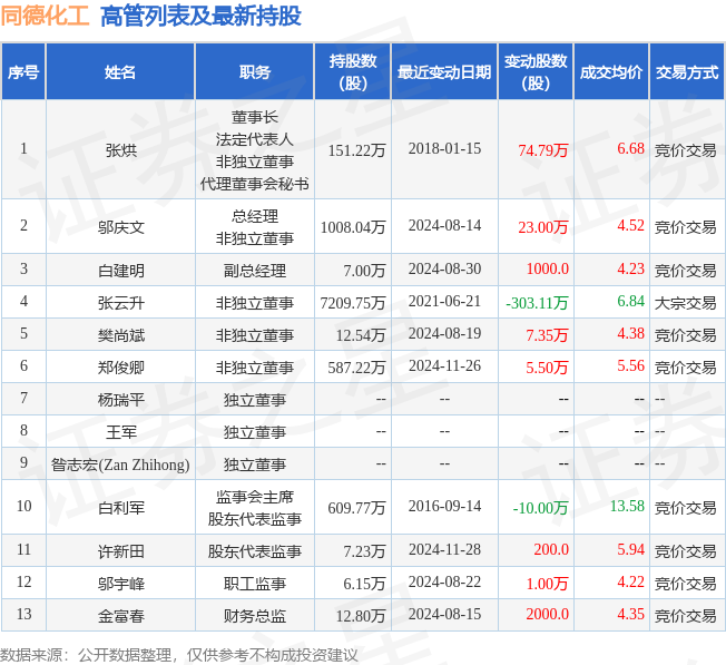 同德化工：1月24日高管鄔宇峰增持股份合計(jì)3.3萬(wàn)股