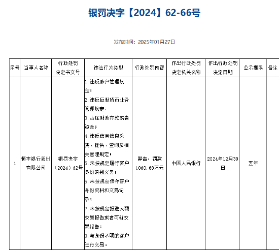 恒豐銀行被罰1060.68萬元 涉及違反信用信息采集、提供、查詢及相關管理規(guī)定等8項違法行為