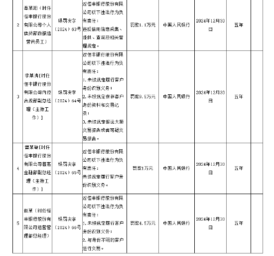 恒豐銀行被罰1060.68萬元 涉及違反信用信息采集、提供、查詢及相關管理規(guī)定等8項違法行為