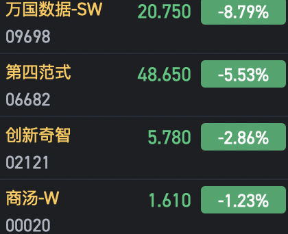 港股部分AI概念股走低 萬國數(shù)據(jù)跌近9%