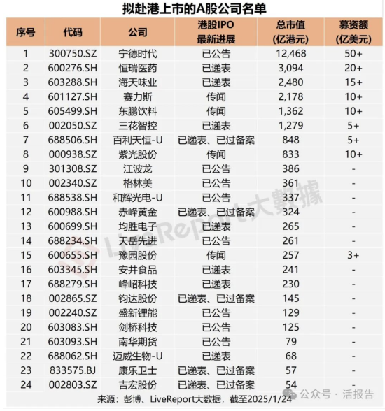 2025年港股IPO趨勢：“A+H”將成今年新股主力部隊