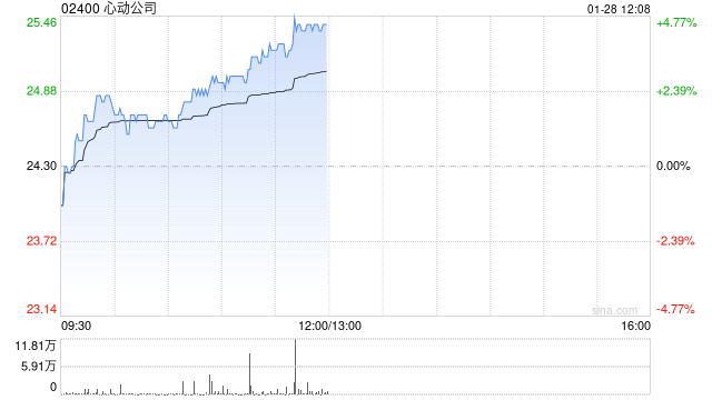 心動(dòng)公司現(xiàn)漲超4% 旗下《心動(dòng)小鎮(zhèn)》春節(jié)活動(dòng)或帶動(dòng)游戲流水大幅提升