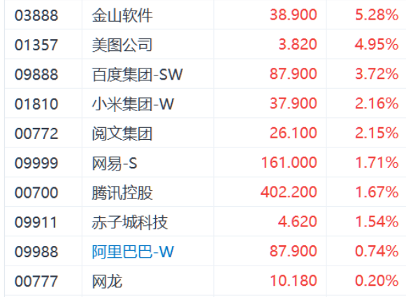 DeepSeek爆火引發(fā)AI港股躁動 金山軟件漲超5%