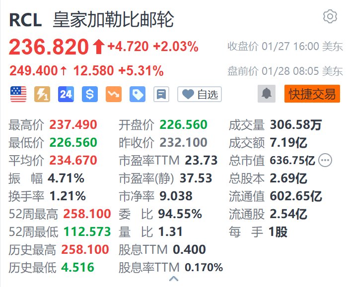 皇家加勒比郵輪盤前漲5.3% 年度利潤指引超預期