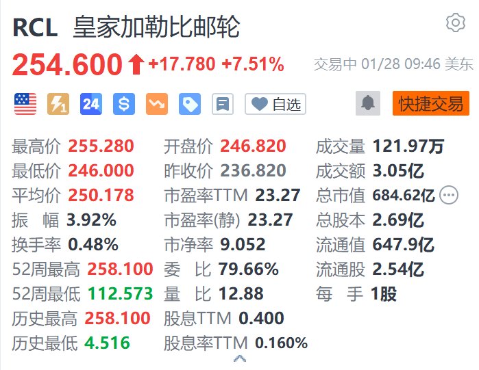 皇家加勒比郵輪漲7.5% 第四季度EPS及2025年盈利指引超預(yù)期