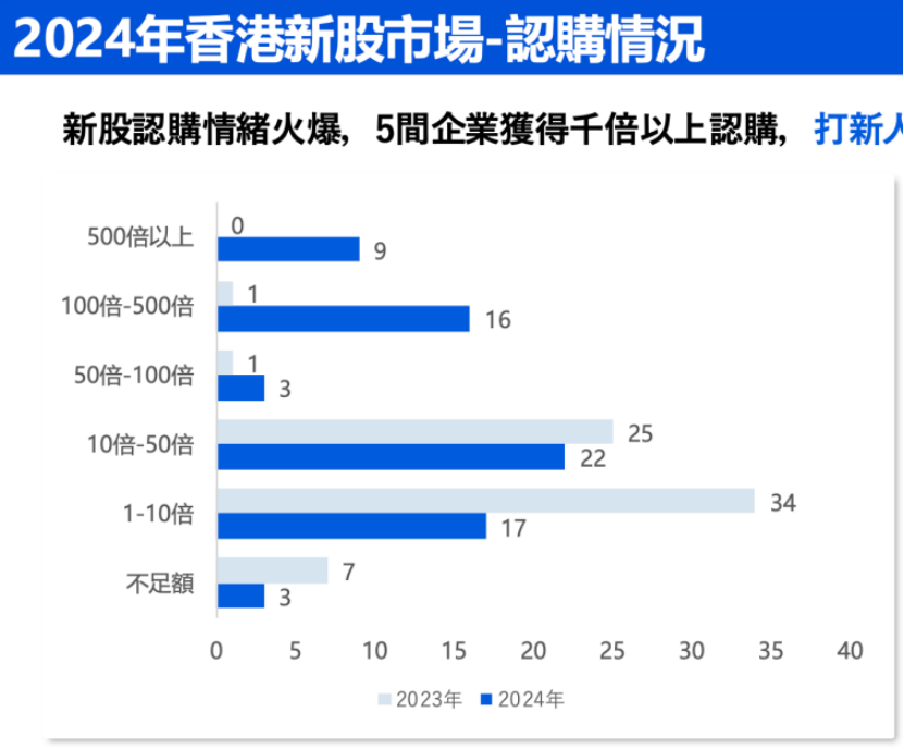 中資企業(yè)出海上市升溫！港股“打新熱”來了？全年分別有26家和7家企業(yè)首日收漲超10%和50%