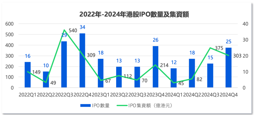 中資企業(yè)出海上市升溫！港股“打新熱”來了？全年分別有26家和7家企業(yè)首日收漲超10%和50%