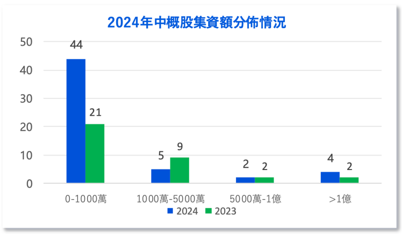 中資企業(yè)出海上市升溫！港股“打新熱”來了？全年分別有26家和7家企業(yè)首日收漲超10%和50%