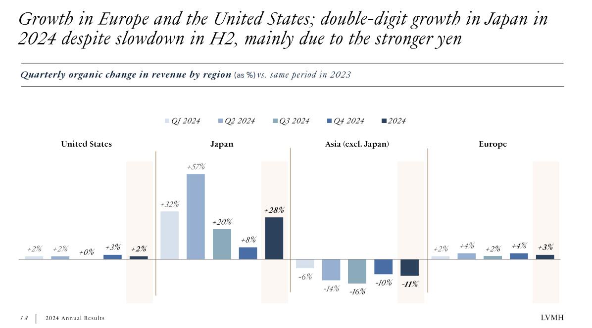 奢侈品行業(yè)翻身在望？頂住經(jīng)濟環(huán)境影響，LVMH 2024年意外有機增長丨財報見聞