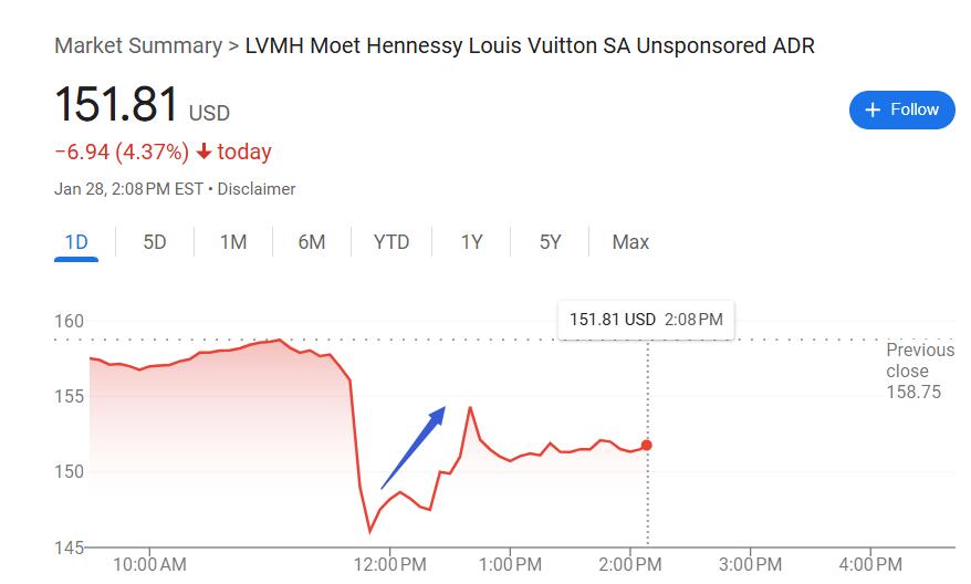 奢侈品行業(yè)翻身在望？頂住經(jīng)濟環(huán)境影響，LVMH 2024年意外有機增長丨財報見聞