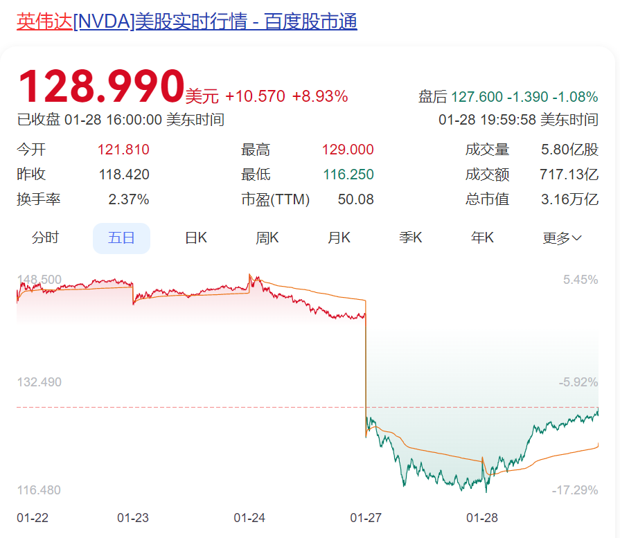 DeepSeek遭暴力破解，攻擊IP均來(lái)自美國(guó)！周鴻祎：360愿提供安全支持！散戶抄底，英偉達(dá)股價(jià)反彈