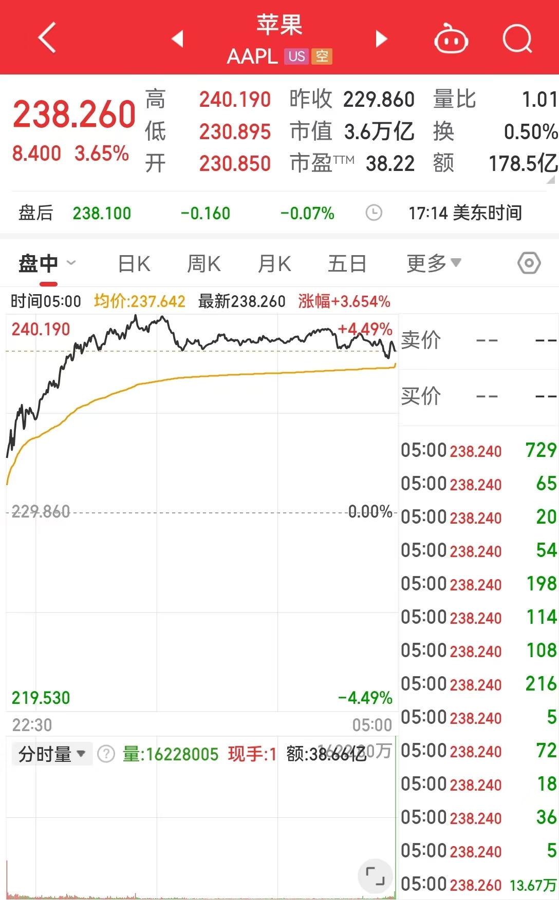 英偉達(dá)市值一夜大增約1.9萬億元 啥情況？華爾街機構(gòu)：AI進(jìn)步和算力需求持續(xù)增長繼續(xù)推動科技巨頭市值擴張