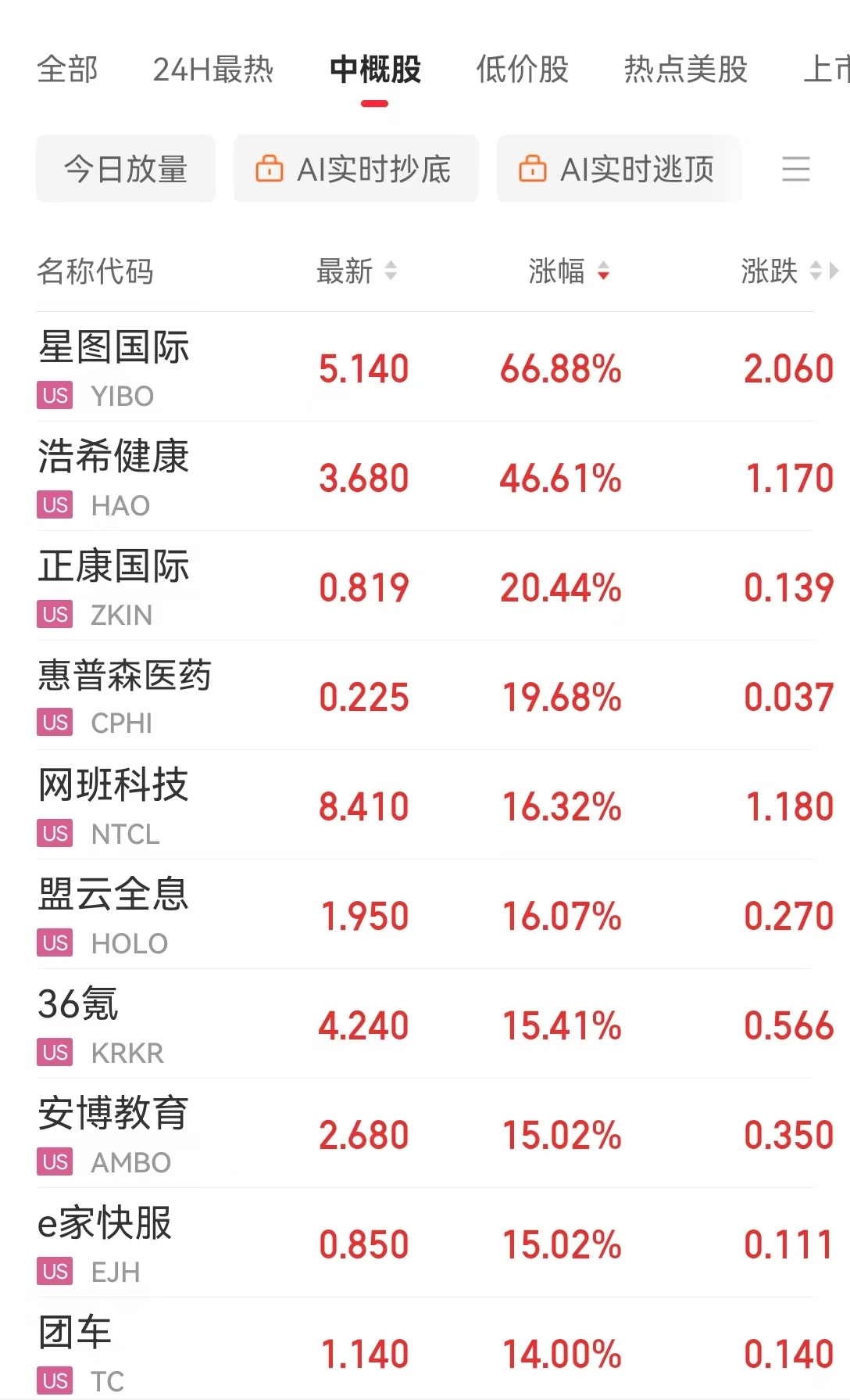 英偉達(dá)市值一夜大增約1.9萬億元 啥情況？華爾街機構(gòu)：AI進(jìn)步和算力需求持續(xù)增長繼續(xù)推動科技巨頭市值擴張