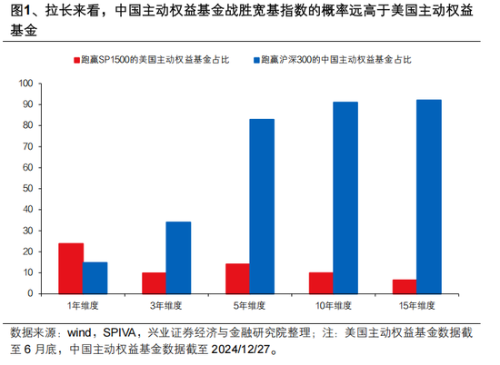 興證策略張啟堯：對中國主動投資的未來應(yīng)當(dāng)更有信心，中國主動權(quán)益基金長期多數(shù)跑贏指數(shù)，而美國長期跑輸