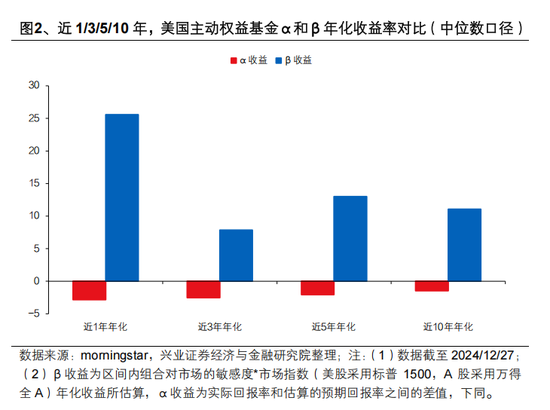 興證策略張啟堯：對中國主動投資的未來應(yīng)當(dāng)更有信心，中國主動權(quán)益基金長期多數(shù)跑贏指數(shù)，而美國長期跑輸