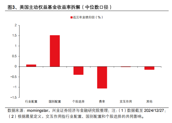 興證策略張啟堯：對中國主動投資的未來應(yīng)當(dāng)更有信心，中國主動權(quán)益基金長期多數(shù)跑贏指數(shù)，而美國長期跑輸