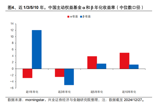 興證策略張啟堯：對中國主動投資的未來應(yīng)當(dāng)更有信心，中國主動權(quán)益基金長期多數(shù)跑贏指數(shù)，而美國長期跑輸