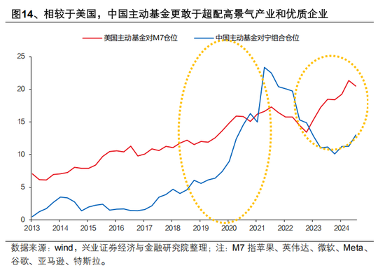 興證策略張啟堯：對中國主動投資的未來應(yīng)當(dāng)更有信心，中國主動權(quán)益基金長期多數(shù)跑贏指數(shù)，而美國長期跑輸