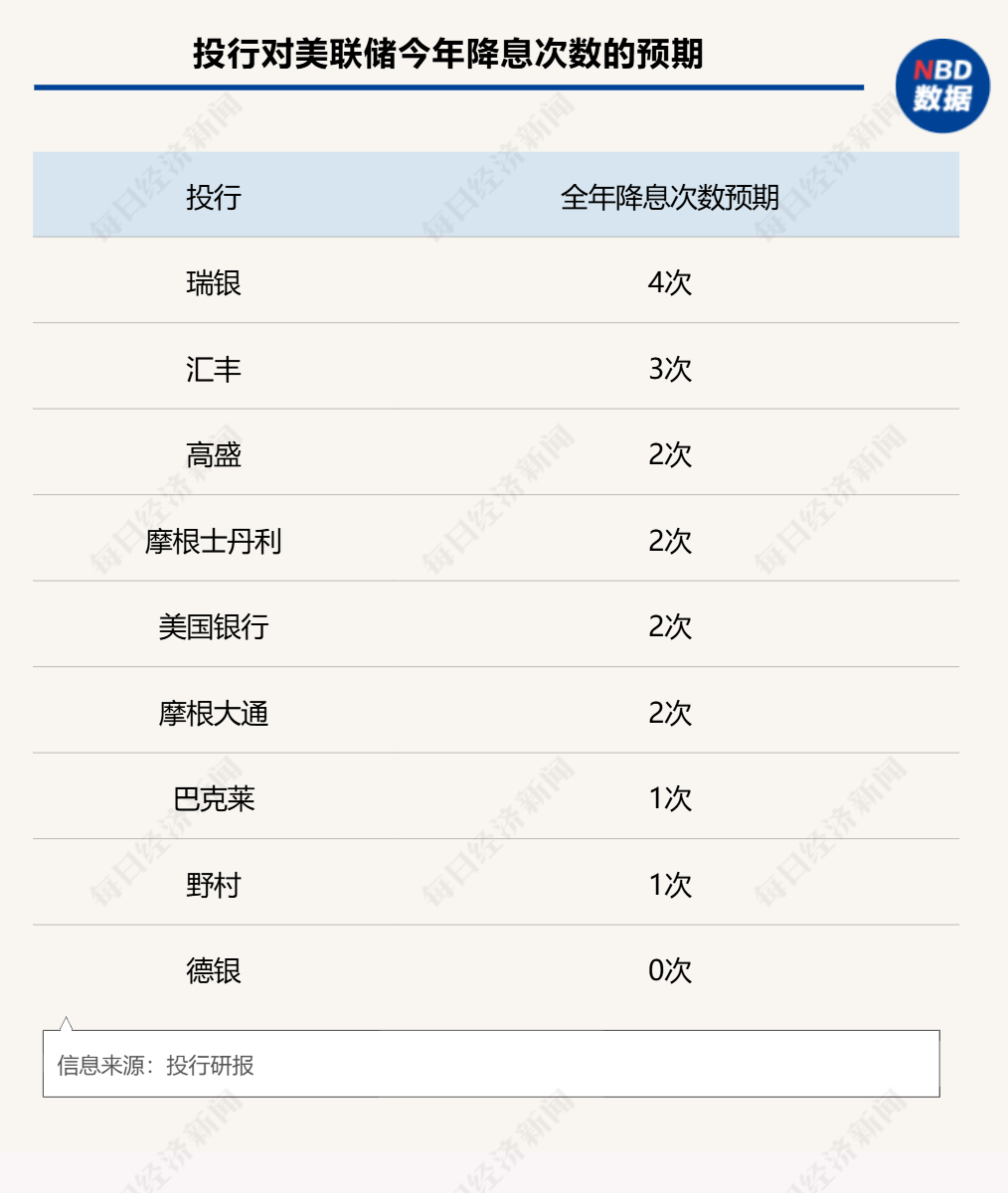 今夜，美聯(lián)儲議息決議來襲！特朗普會否影響全年降息節(jié)奏？華爾街分歧巨大