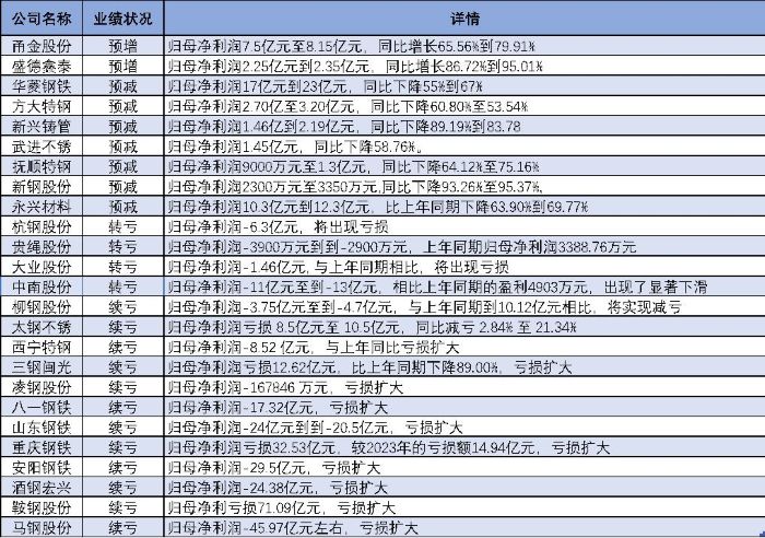 25家鋼企僅2家預(yù)增，甬金股份盈利達峰值，棄甘肅轉(zhuǎn)投泰國園區(qū)