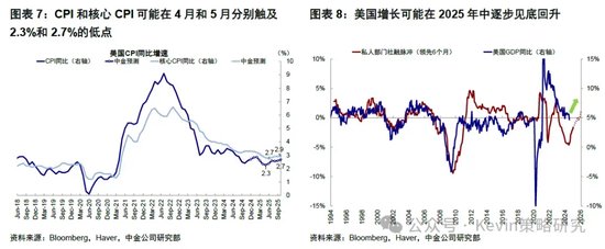 中金：暫停降息才能繼續(xù)降息