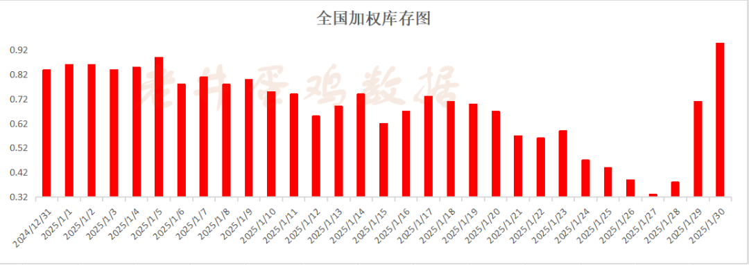 老井扯雞蛋：昨日全國(guó)雞蛋均價(jià)、淘汰雞均價(jià)均偏弱！