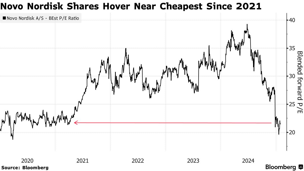Q4業(yè)績(jī)或無力提振股價(jià) 諾和諾德收復(fù)跌勢(shì)仍需時(shí)日