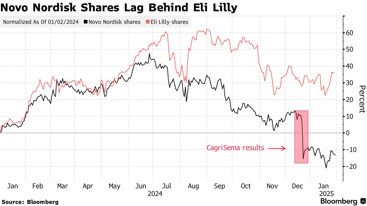 Q4業(yè)績(jī)或無力提振股價(jià) 諾和諾德收復(fù)跌勢(shì)仍需時(shí)日