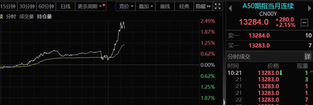 A50突然大爆發(fā)！發(fā)生了什么？