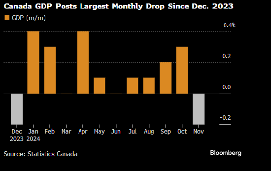 加拿大12月GDP增長0.2% 全年增長1.4%