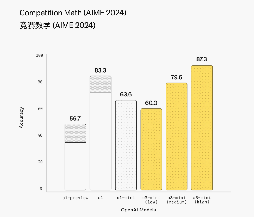 最新！OpenAI上架推理模型o3-mini，首次向免費用戶開放！AIME測試中，o3-mini最高準確率達87.3%