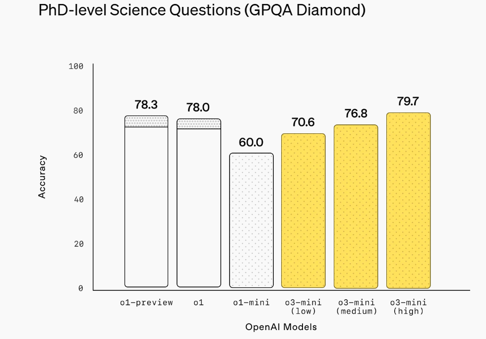 最新！OpenAI上架推理模型o3-mini，首次向免費用戶開放！AIME測試中，o3-mini最高準確率達87.3%