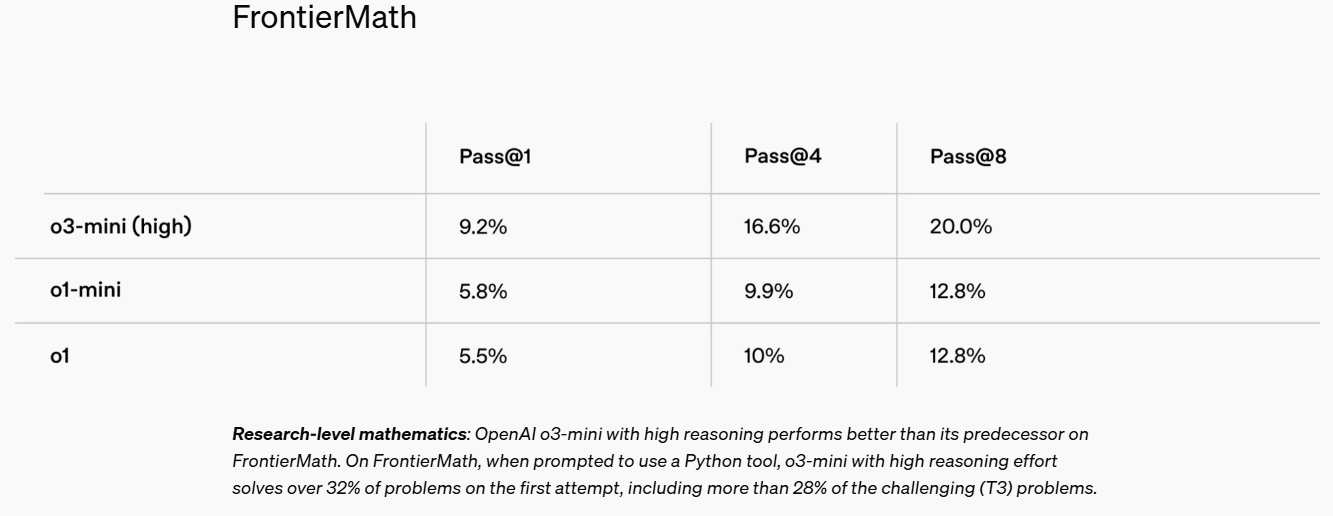 最新！OpenAI上架推理模型o3-mini，首次向免費用戶開放！AIME測試中，o3-mini最高準確率達87.3%