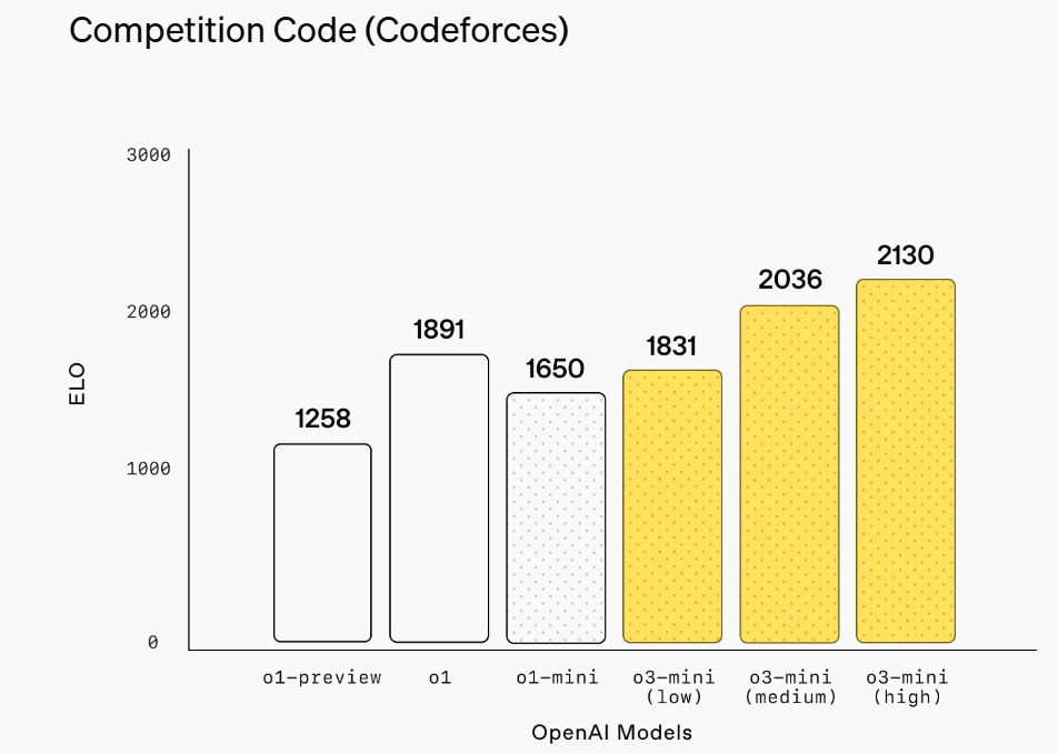 最新！OpenAI上架推理模型o3-mini，首次向免費用戶開放！AIME測試中，o3-mini最高準確率達87.3%