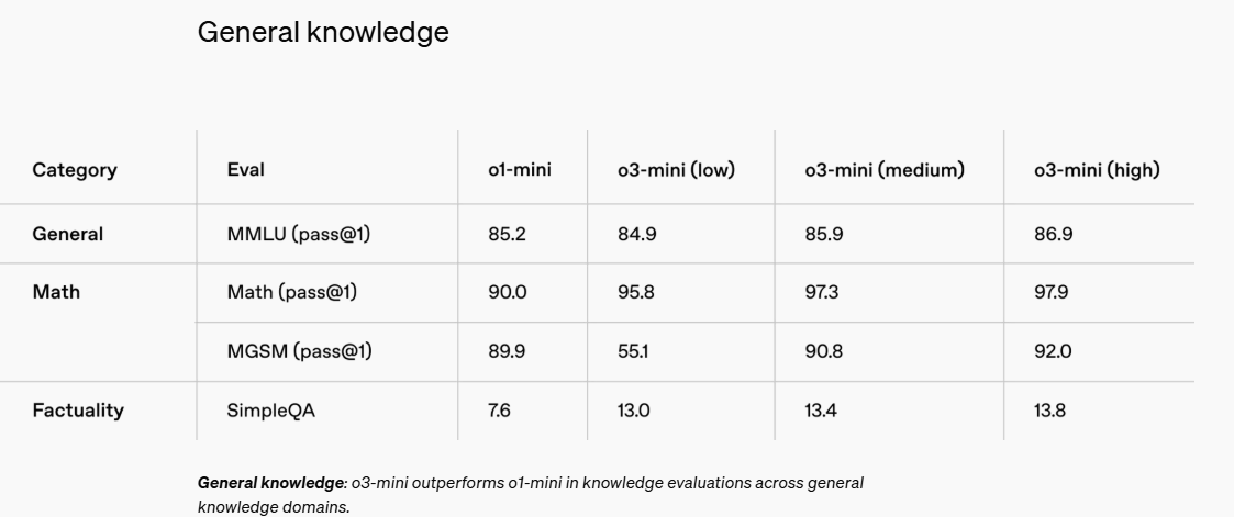 最新！OpenAI上架推理模型o3-mini，首次向免費用戶開放！AIME測試中，o3-mini最高準確率達87.3%